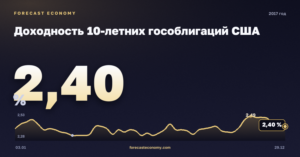 Доходность 10-летних гособлигаций США в 2017 году — график, среднее за год 2,33 %, источник Министерство финансов США