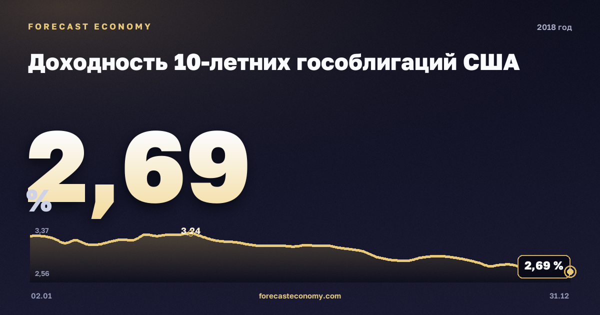 Доходность 10-летних гособлигаций США в 2018 году — график, среднее за год 2,91 %, источник Министерство финансов США