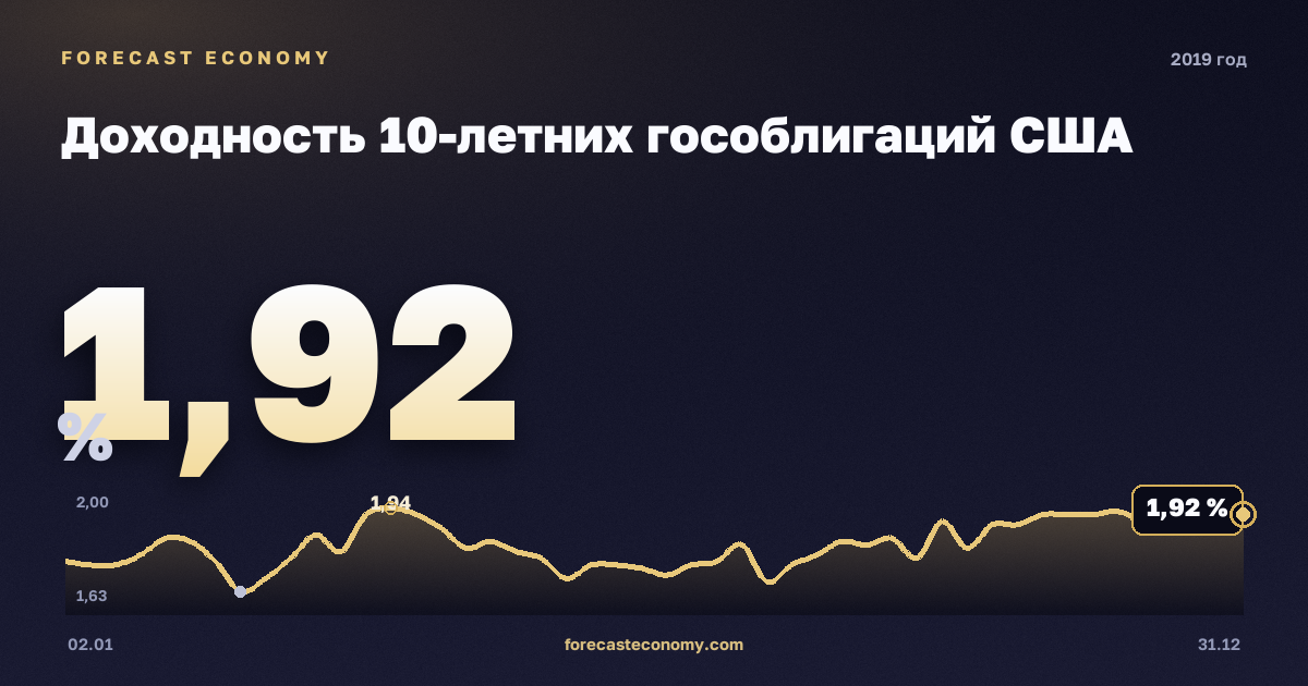Доходность 10-летних гособлигаций США в 2019 году — график, среднее за год 2,14 %, источник Министерство финансов США