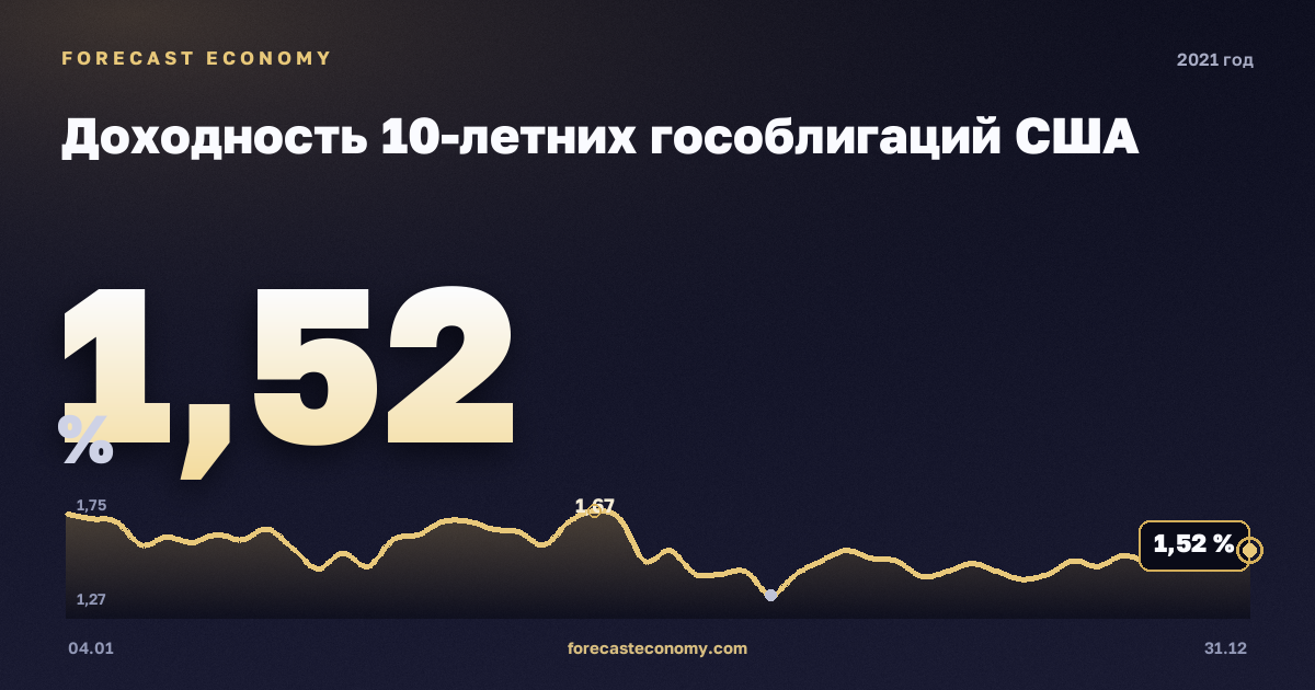 Доходность 10-летних гособлигаций США в 2021 году — график, среднее за год 1,45 %, источник Министерство финансов США