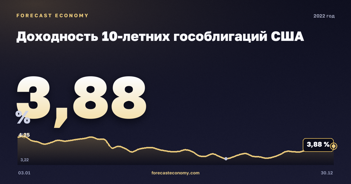 Доходность 10-летних гособлигаций США в 2022 году — график, среднее за год 2,95 %, источник Министерство финансов США
