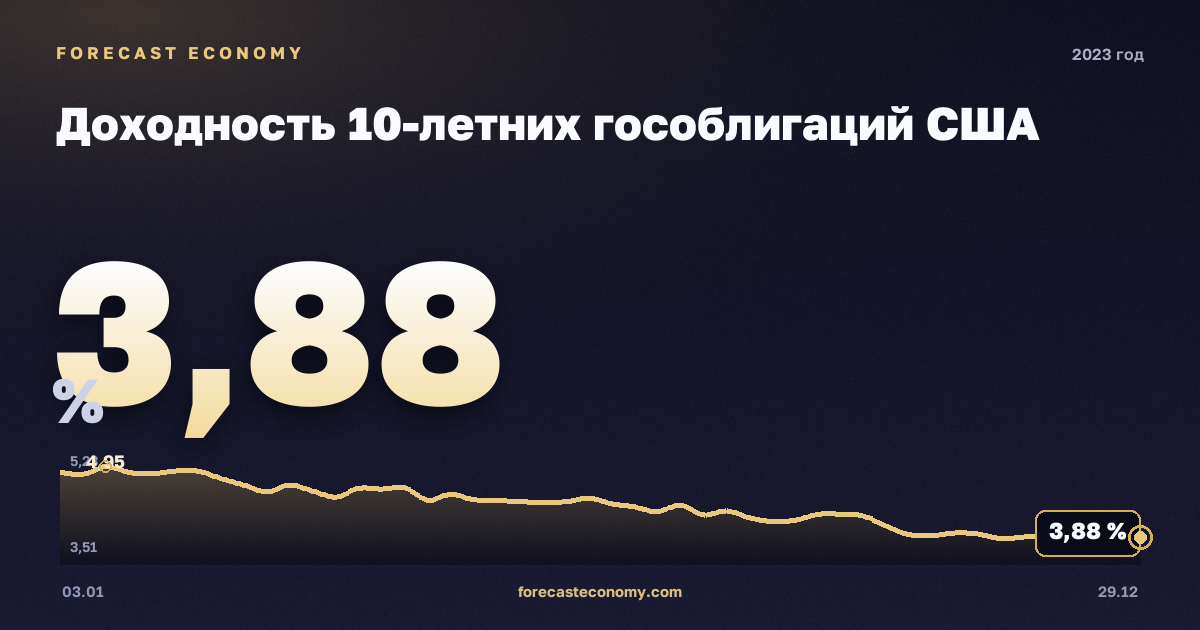 Доходность 10-летних гособлигаций США в 2023 году — график, среднее за год 3,96 %, источник Министерство финансов США