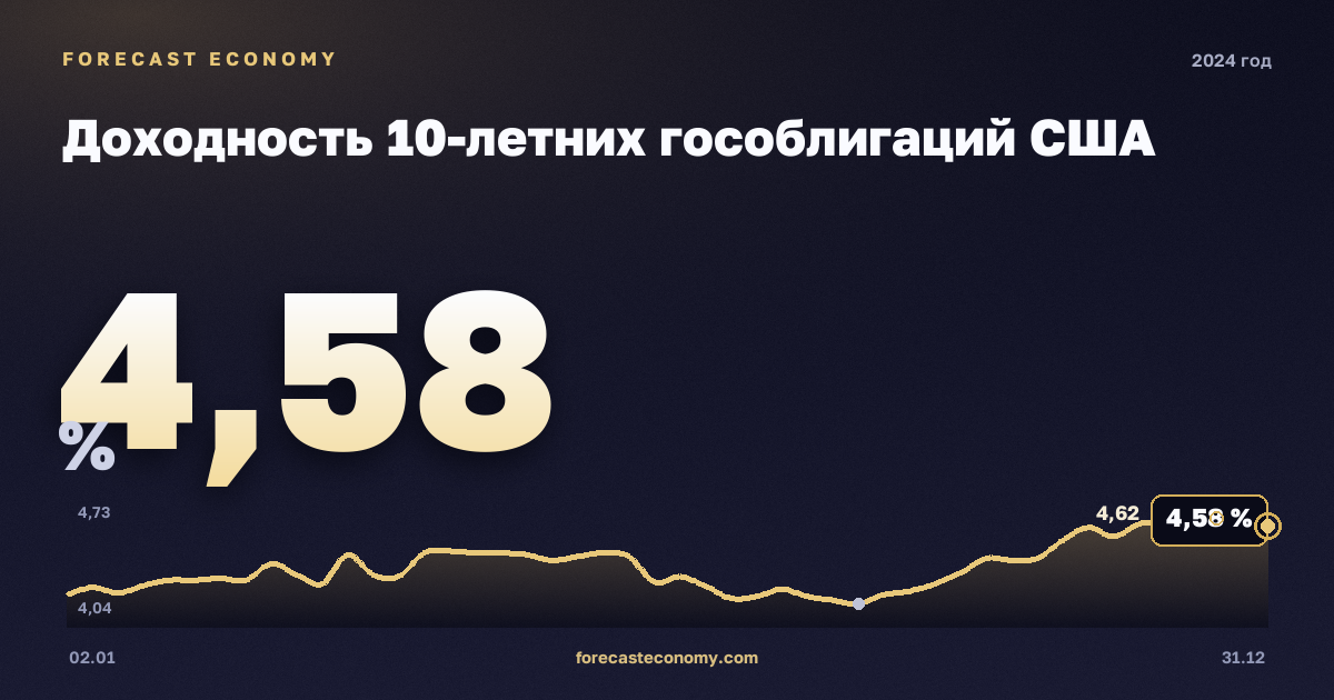 Доходность 10-летних гособлигаций США в 2024 году — график, среднее за год 4,21 %, источник Министерство финансов США