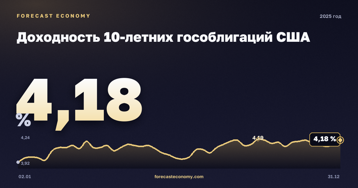Доходность 10-летних гособлигаций США в 2025 году — график, среднее за год 4,29 %, источник Министерство финансов США