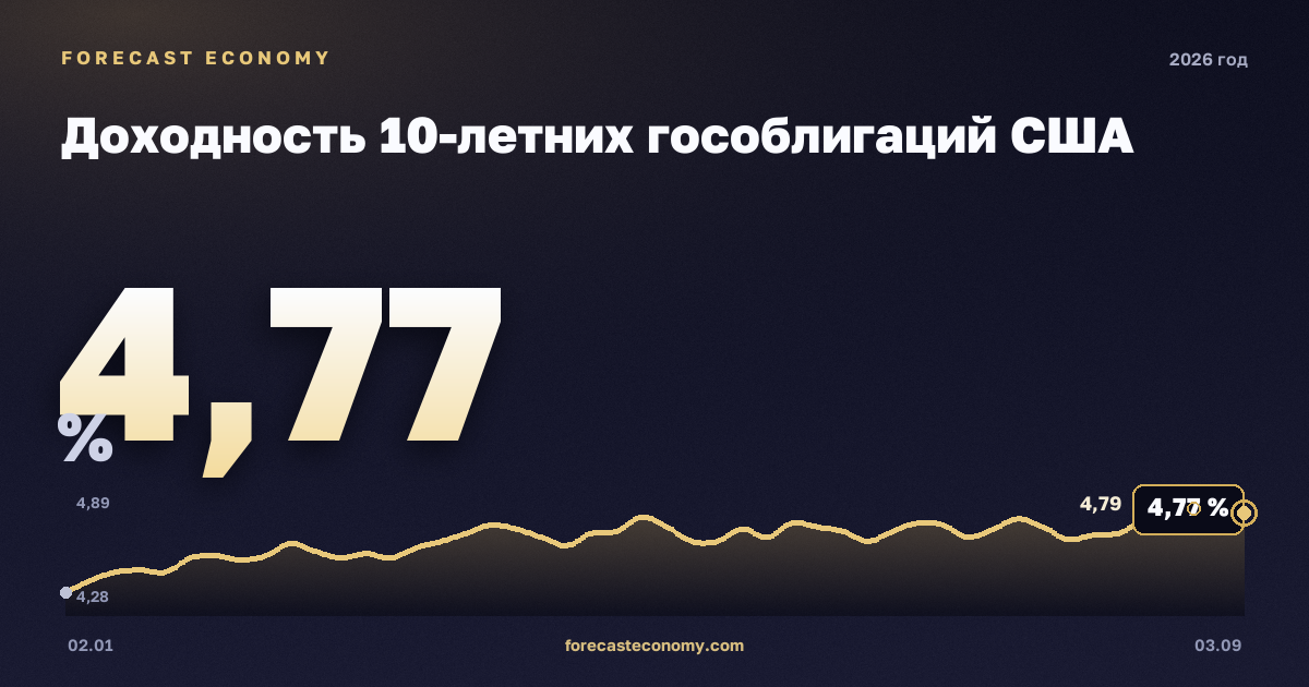 Доходность 10-летних гособлигаций США в 2026 году — график, среднее за год (на 28 августа 2026) 4,39 %, источник Министерство финансов США