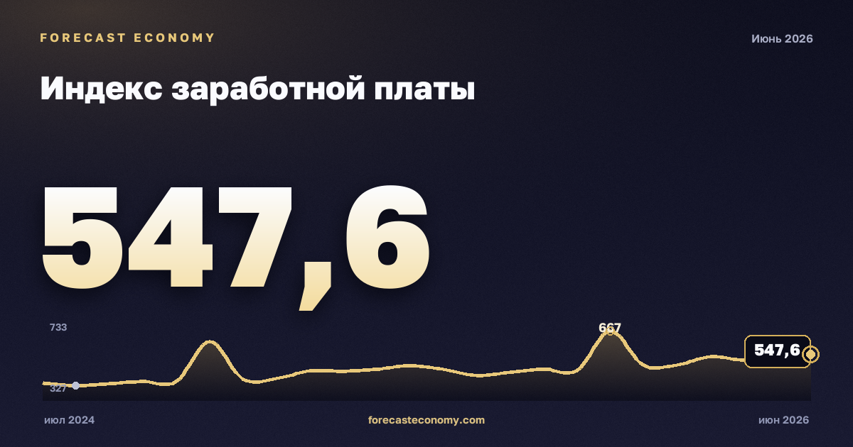 Индекс заработной платы — график динамики, последнее значение 526,04 индекс, источник Росстат