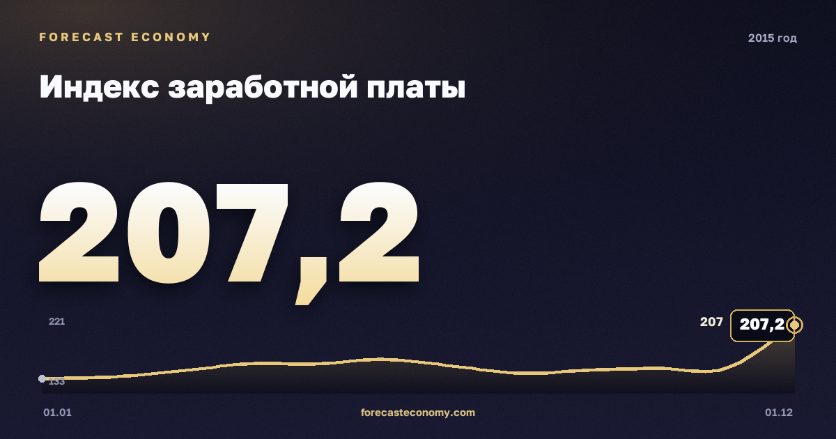 Индекс заработной платы в 2015 году — график, среднее за год 162,33 индекс, источник Росстат