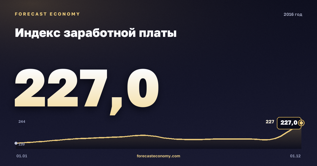Индекс заработной платы в 2016 году — график, среднее за год 175,35 индекс, источник Росстат