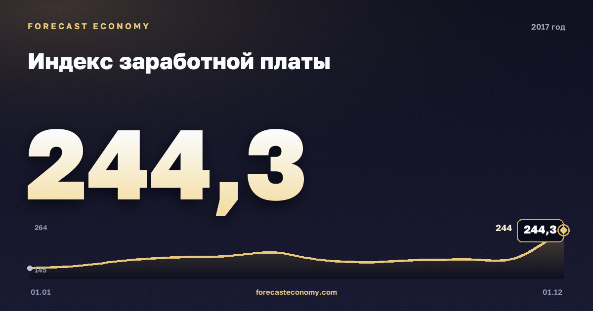 Индекс заработной платы в 2017 году — график, среднее за год 186,84 индекс, источник Росстат