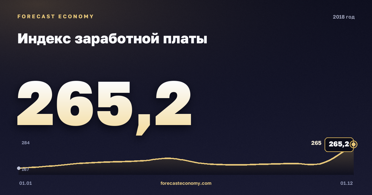 Индекс заработной платы в 2018 году — график, среднее за год 207,29 индекс, источник Росстат