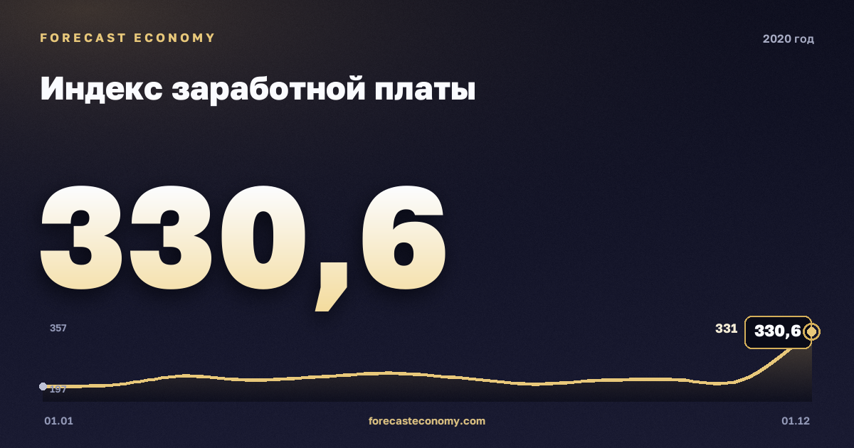 Индекс заработной платы в 2020 году — график, среднее за год 243,49 индекс, источник Росстат