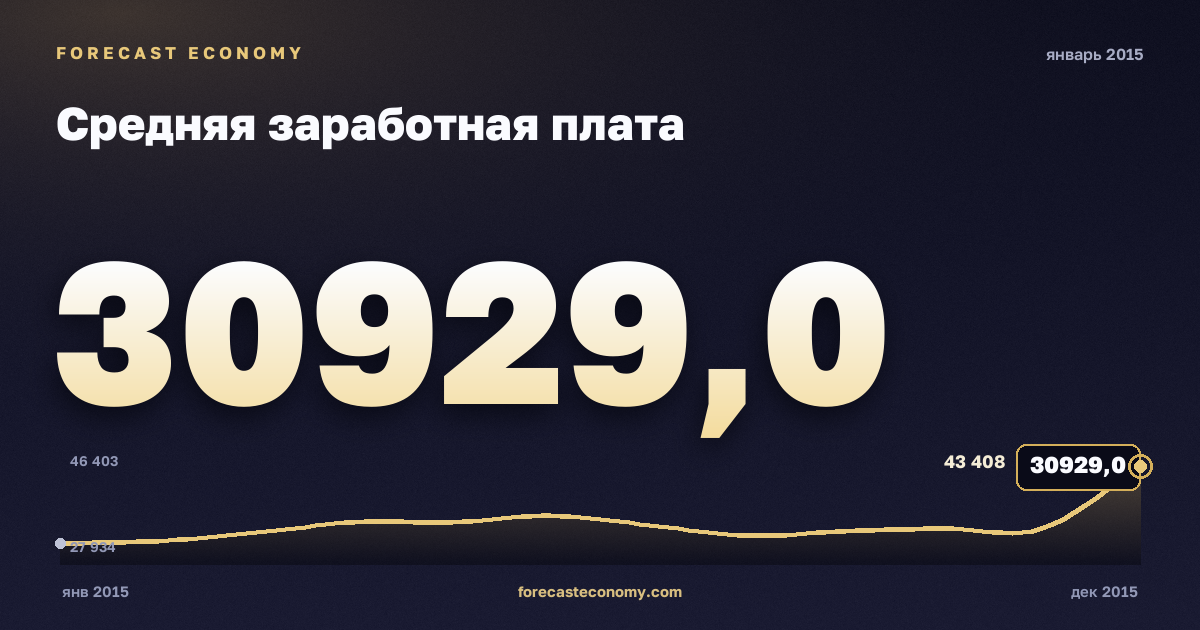 Средняя заработная плата за январь 2015 года — график со значением за месяц, источник Росстат