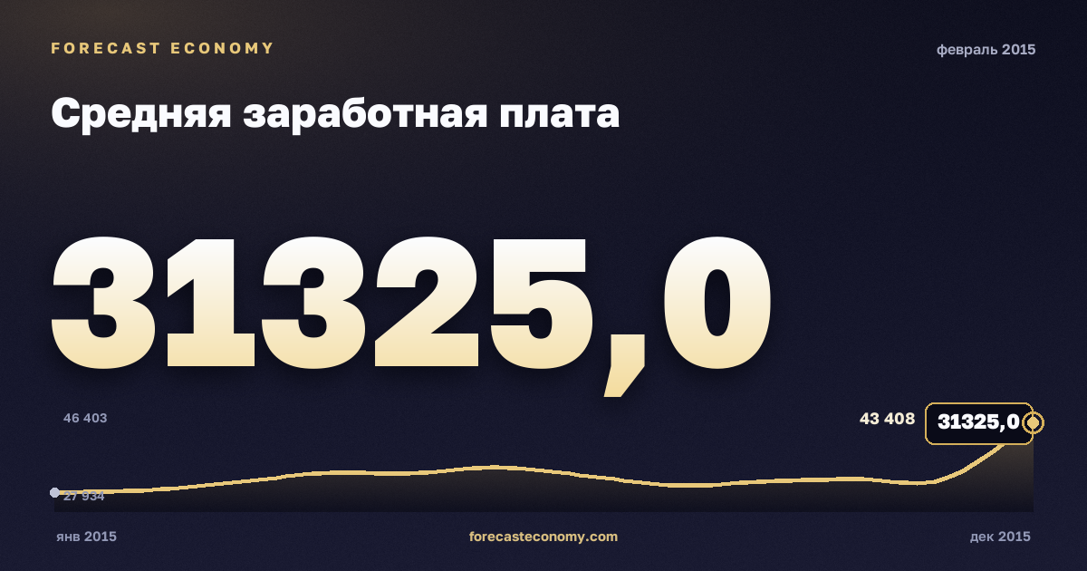 Средняя заработная плата за февраль 2015 года — график со значением за месяц, источник Росстат