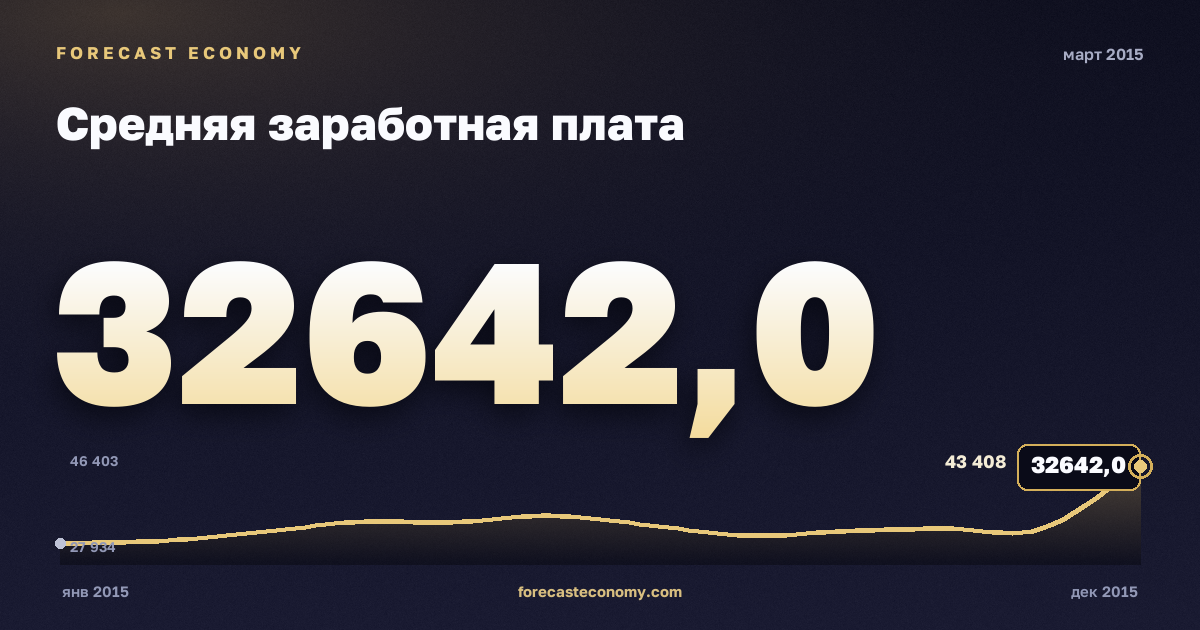 Средняя заработная плата за март 2015 года — график со значением за месяц, источник Росстат
