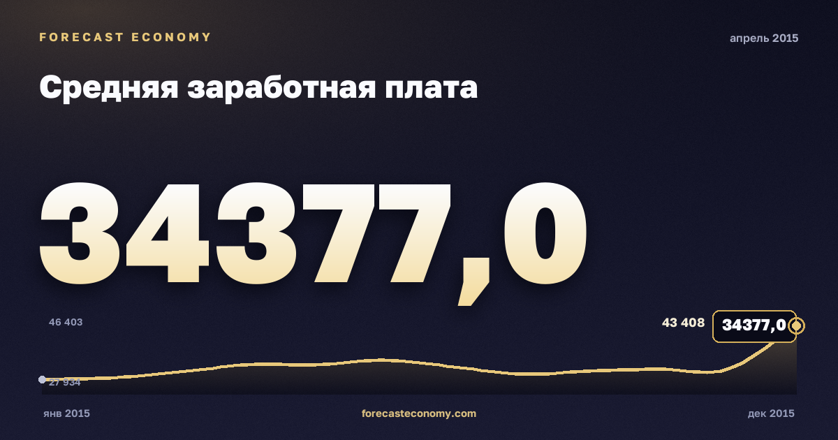 Средняя заработная плата за апрель 2015 года — график со значением за месяц, источник Росстат