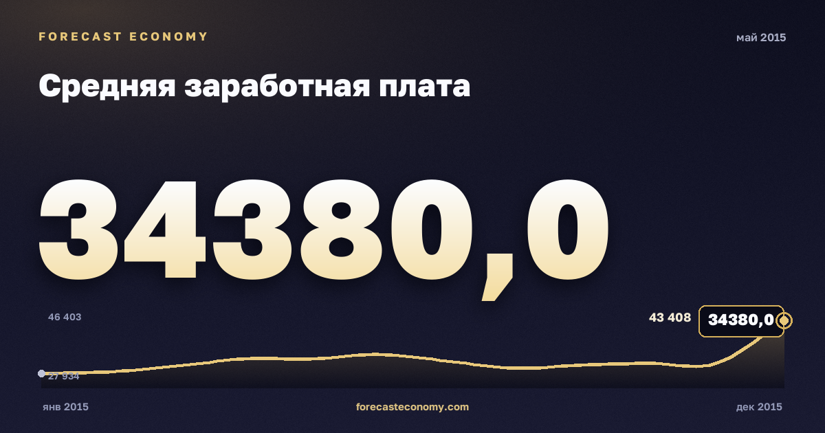 Средняя заработная плата за май 2015 года — график со значением за месяц, источник Росстат