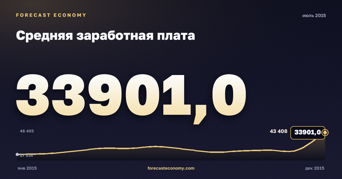 Средняя заработная плата за июль 2015 года — график со значением за месяц, источник Росстат