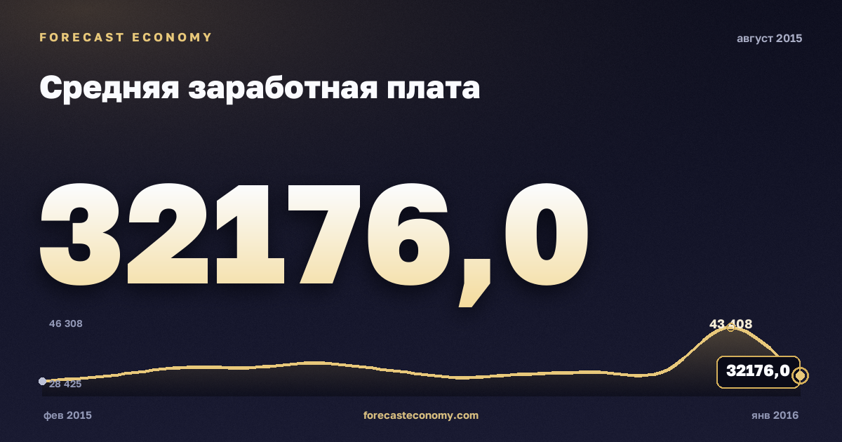 Средняя заработная плата за август 2015 года — график со значением за месяц, источник Росстат