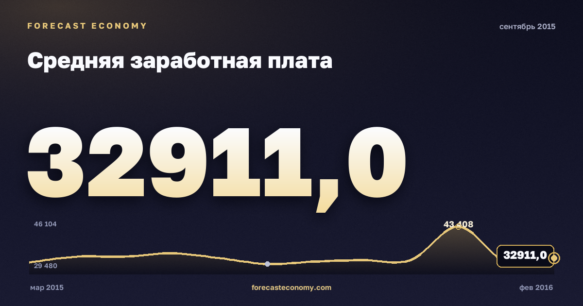 Средняя заработная плата за сентябрь 2015 года — график со значением за месяц, источник Росстат