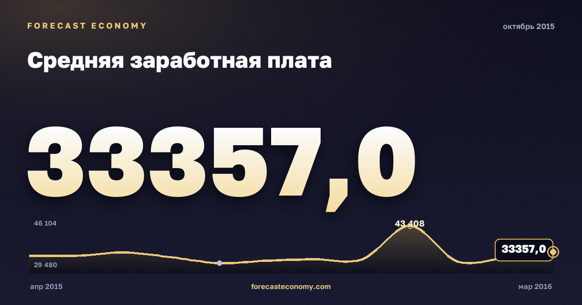 Средняя заработная плата за октябрь 2015 года — график со значением за месяц, источник Росстат