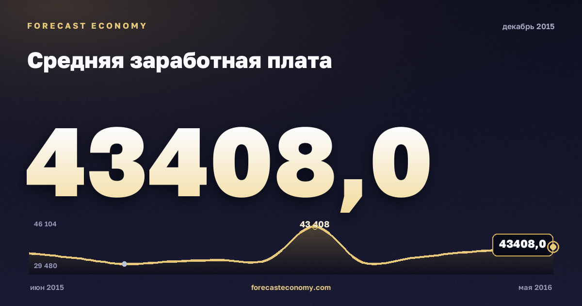 Средняя заработная плата за декабрь 2015 года — график со значением за месяц, источник Росстат