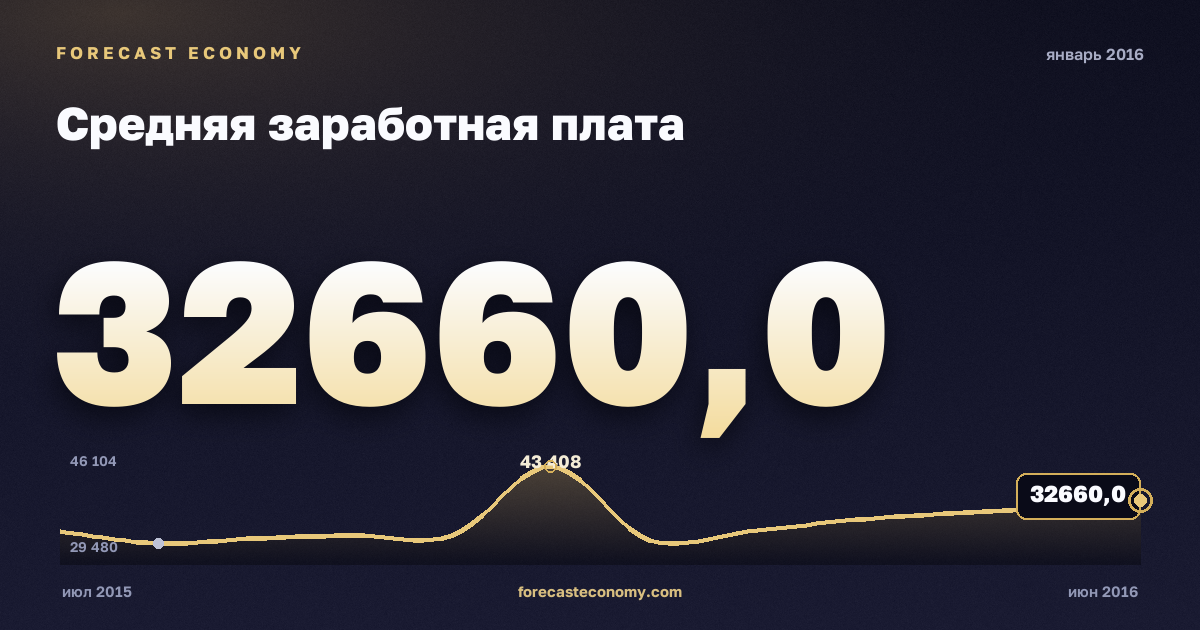 Средняя заработная плата за январь 2016 года — график со значением за месяц, источник Росстат