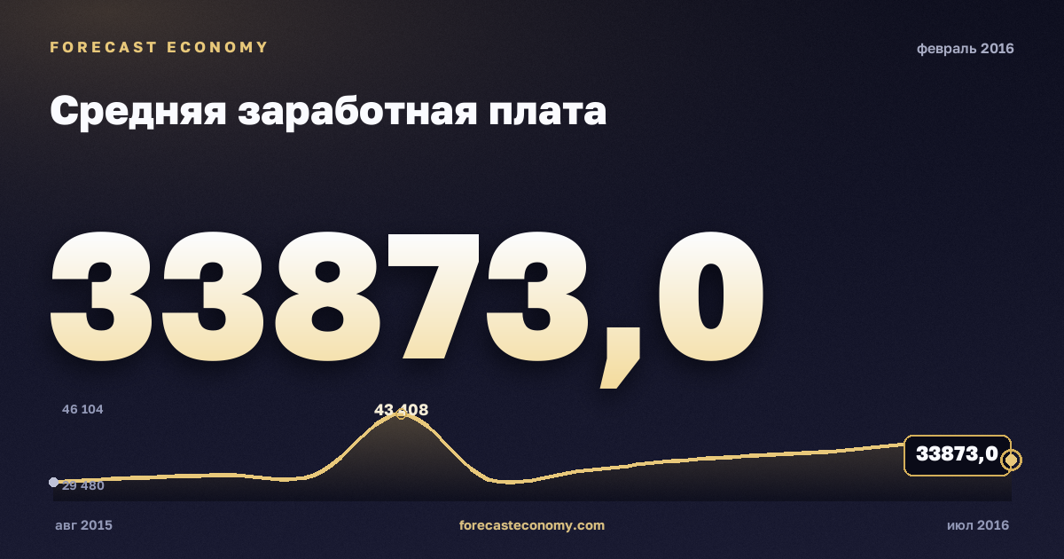 Средняя заработная плата за февраль 2016 года — график со значением за месяц, источник Росстат