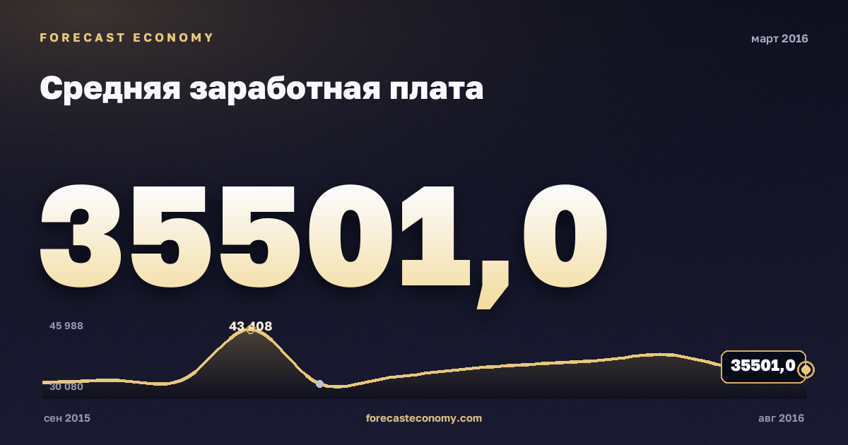 Средняя заработная плата за март 2016 года — график со значением за месяц, источник Росстат