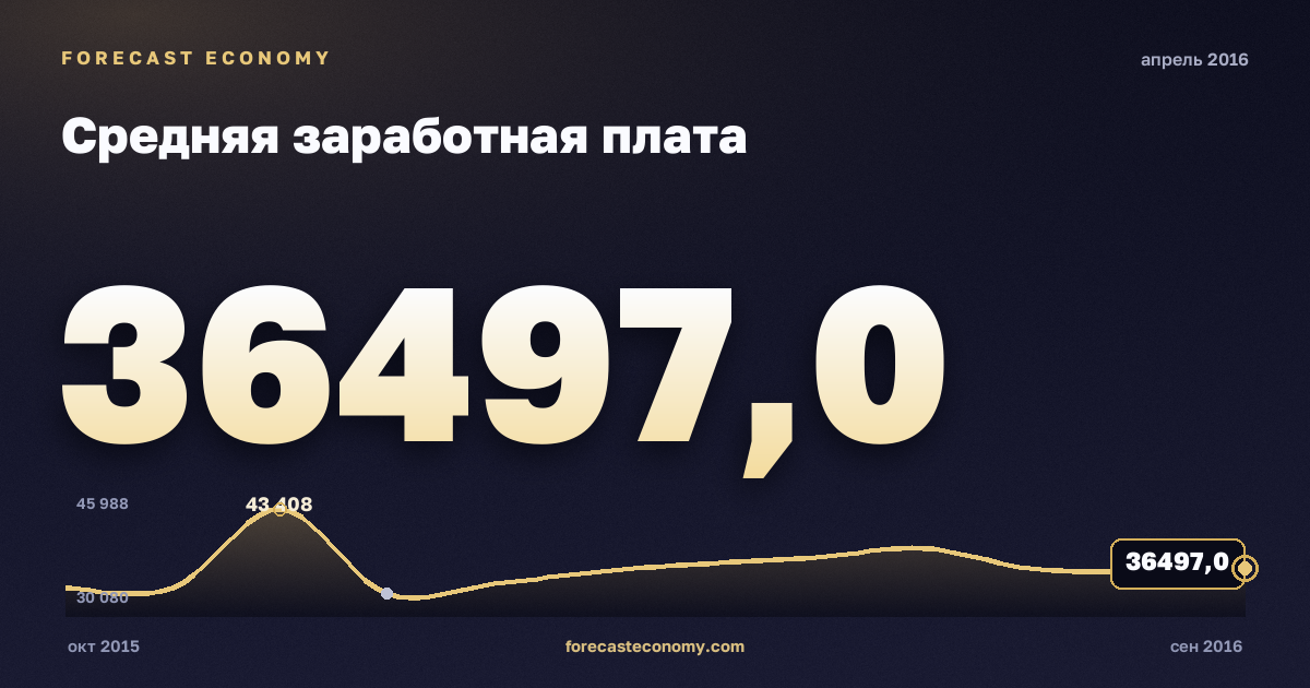 Средняя заработная плата за апрель 2016 года — график со значением за месяц, источник Росстат