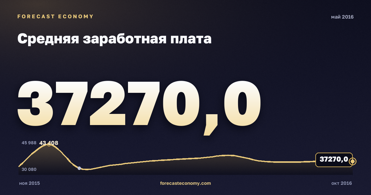 Средняя заработная плата за май 2016 года — график со значением за месяц, источник Росстат
