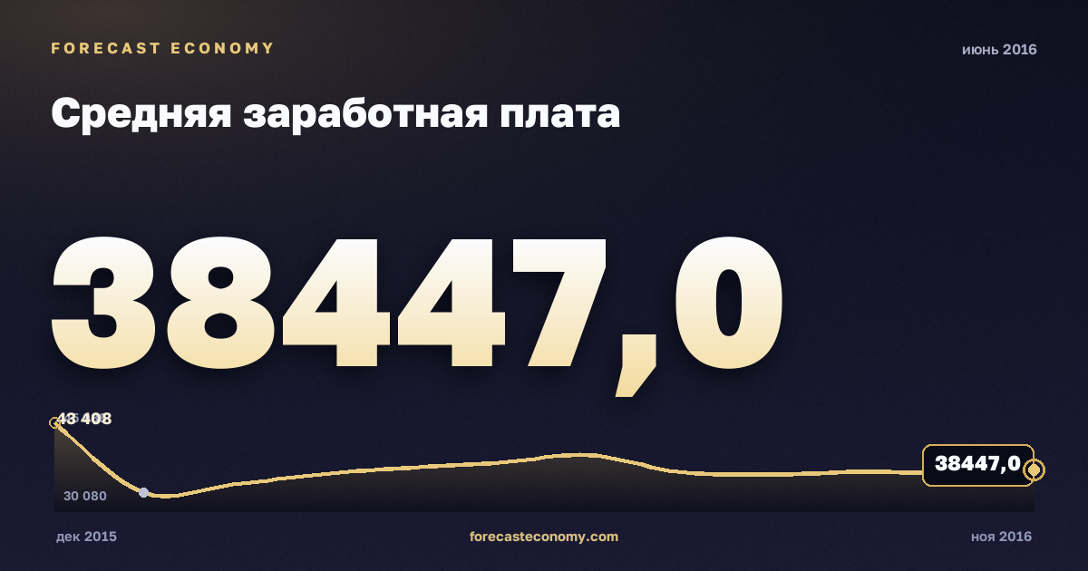 Средняя заработная плата за июнь 2016 года — график со значением за месяц, источник Росстат