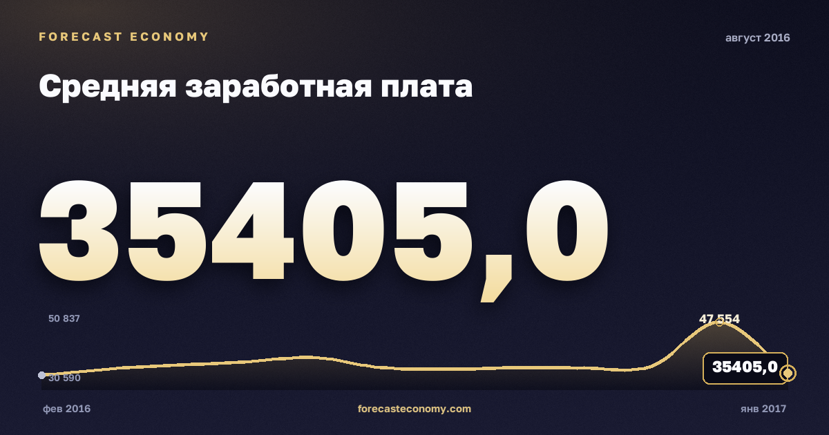 Средняя заработная плата за август 2016 года — график со значением за месяц, источник Росстат