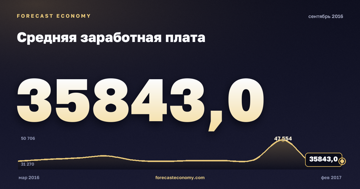 Средняя заработная плата за сентябрь 2016 года — график со значением за месяц, источник Росстат