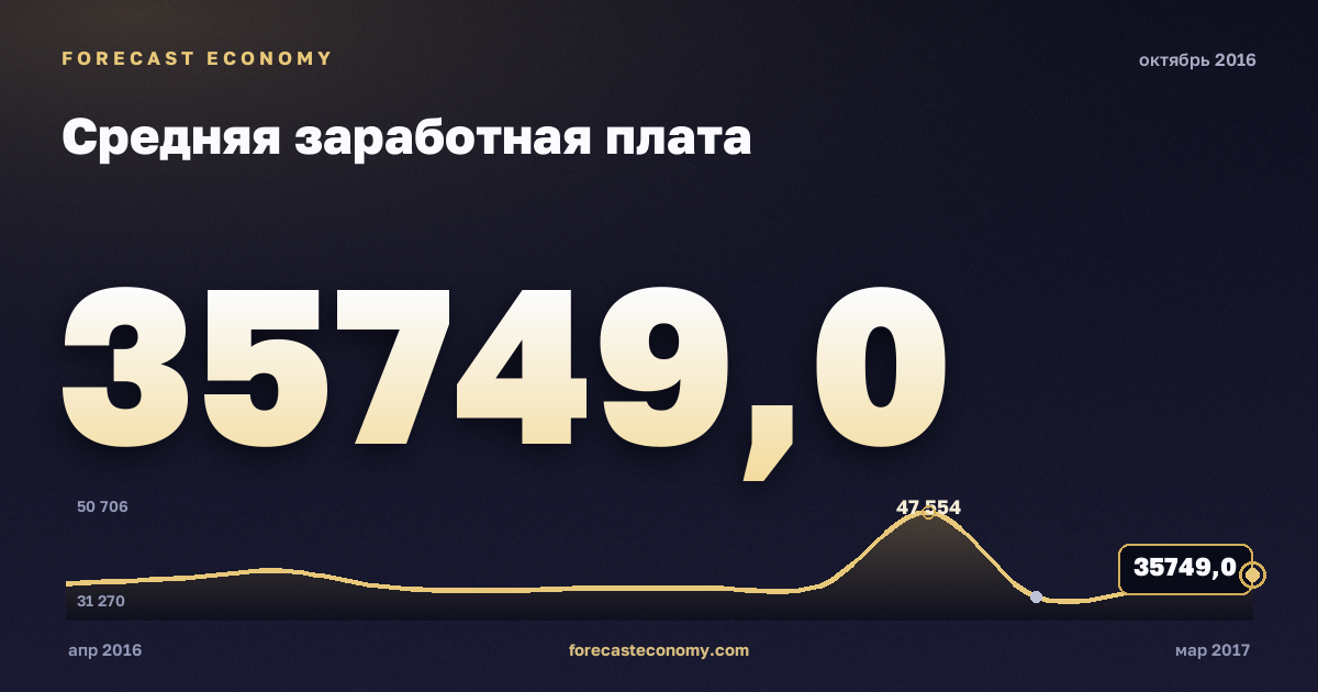Средняя заработная плата за октябрь 2016 года — график со значением за месяц, источник Росстат