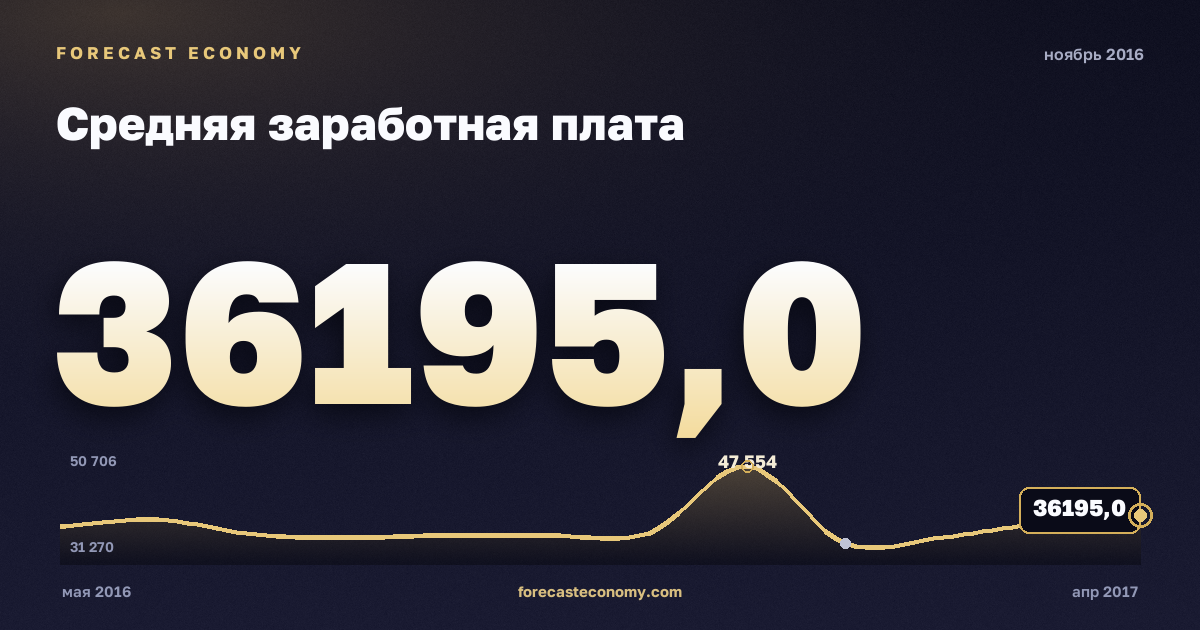Средняя заработная плата за ноябрь 2016 года — график со значением за месяц, источник Росстат