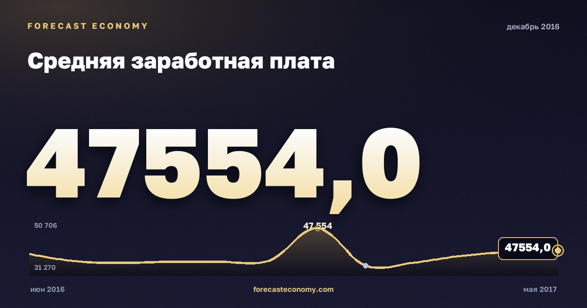 Средняя заработная плата за декабрь 2016 года — график со значением за месяц, источник Росстат