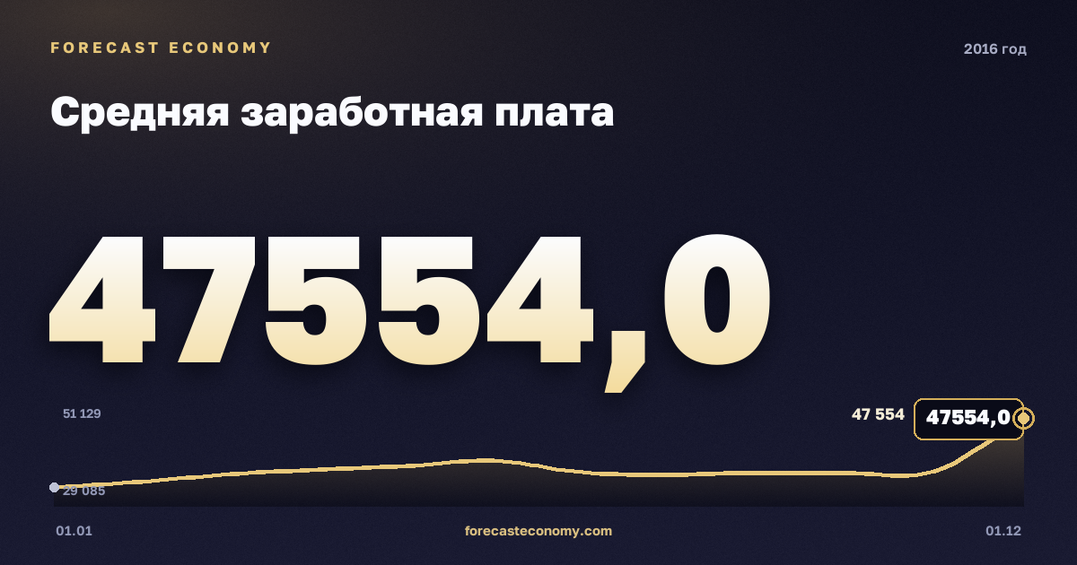 Средняя заработная плата в 2016 году — график, среднее за год 36 740,17 руб., источник Росстат