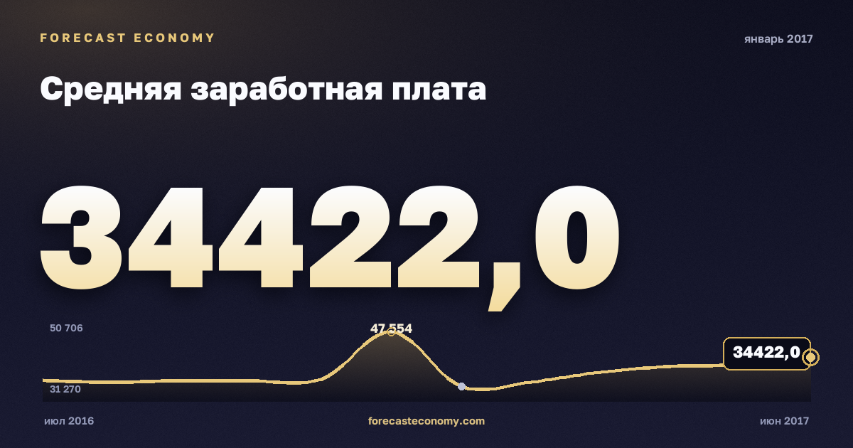 Средняя заработная плата за январь 2017 года — график со значением за месяц, источник Росстат