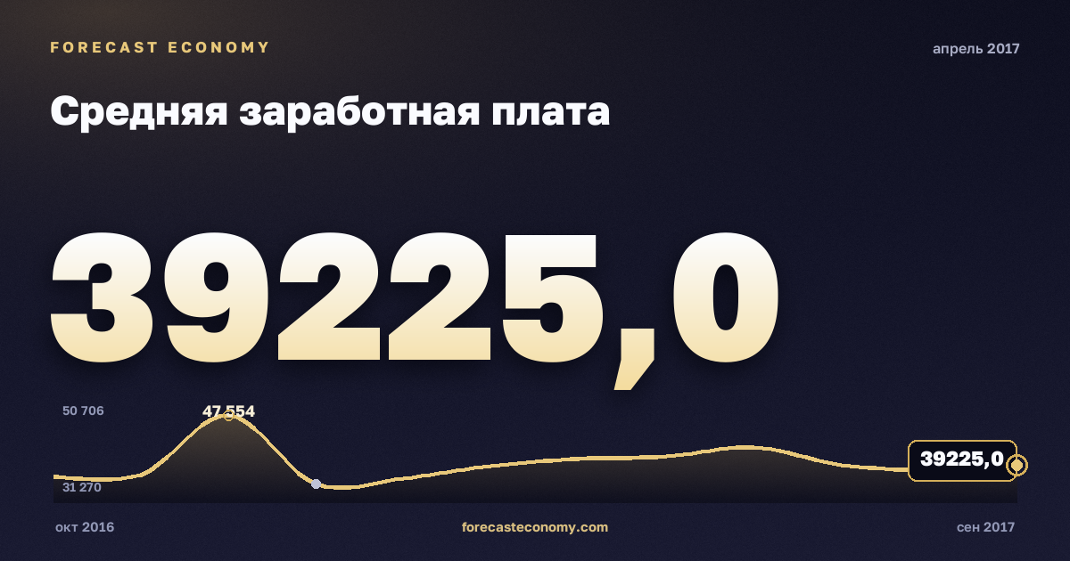 Средняя заработная плата за апрель 2017 года — график со значением за месяц, источник Росстат