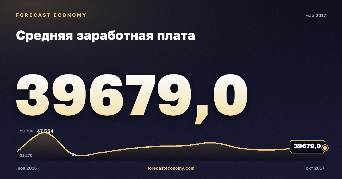 Средняя заработная плата за май 2017 года — график со значением за месяц, источник Росстат