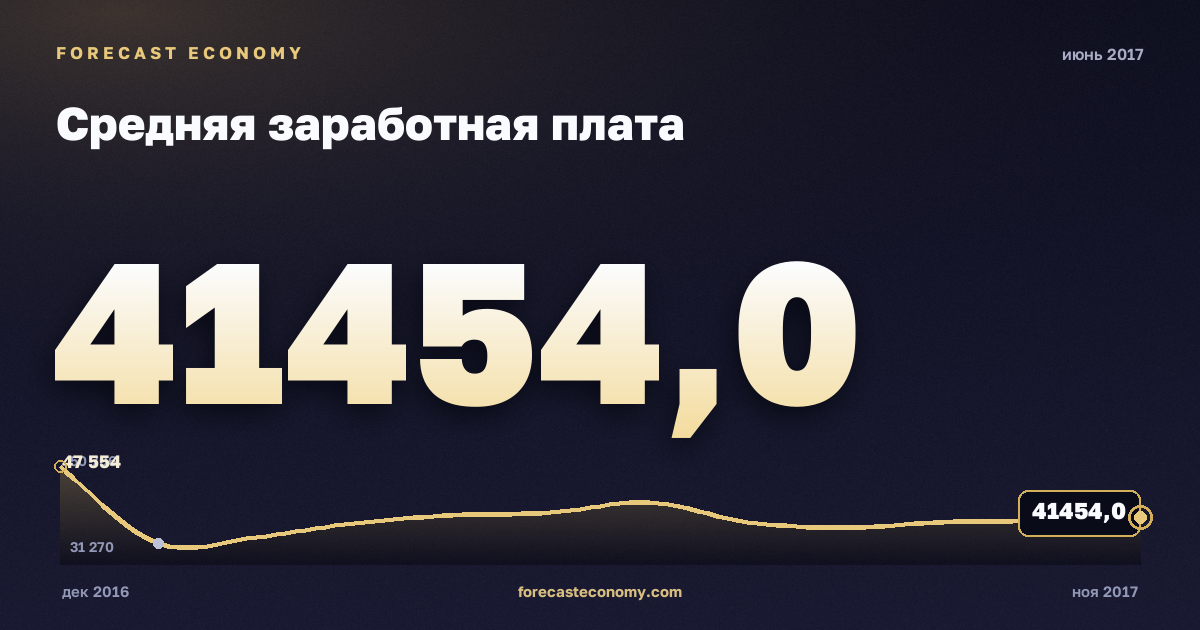 Средняя заработная плата за июнь 2017 года — график со значением за месяц, источник Росстат
