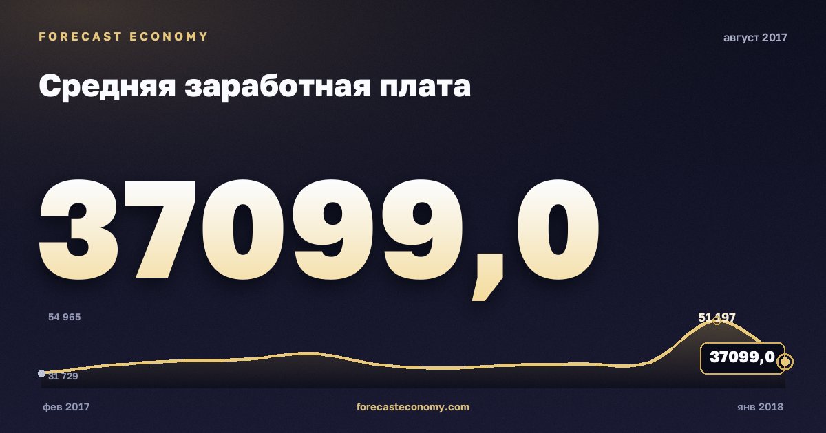 Средняя заработная плата за август 2017 года — график со значением за месяц, источник Росстат