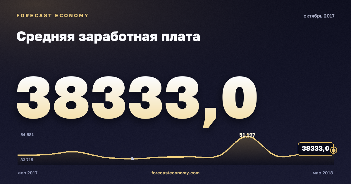 Средняя заработная плата за октябрь 2017 года — график со значением за месяц, источник Росстат