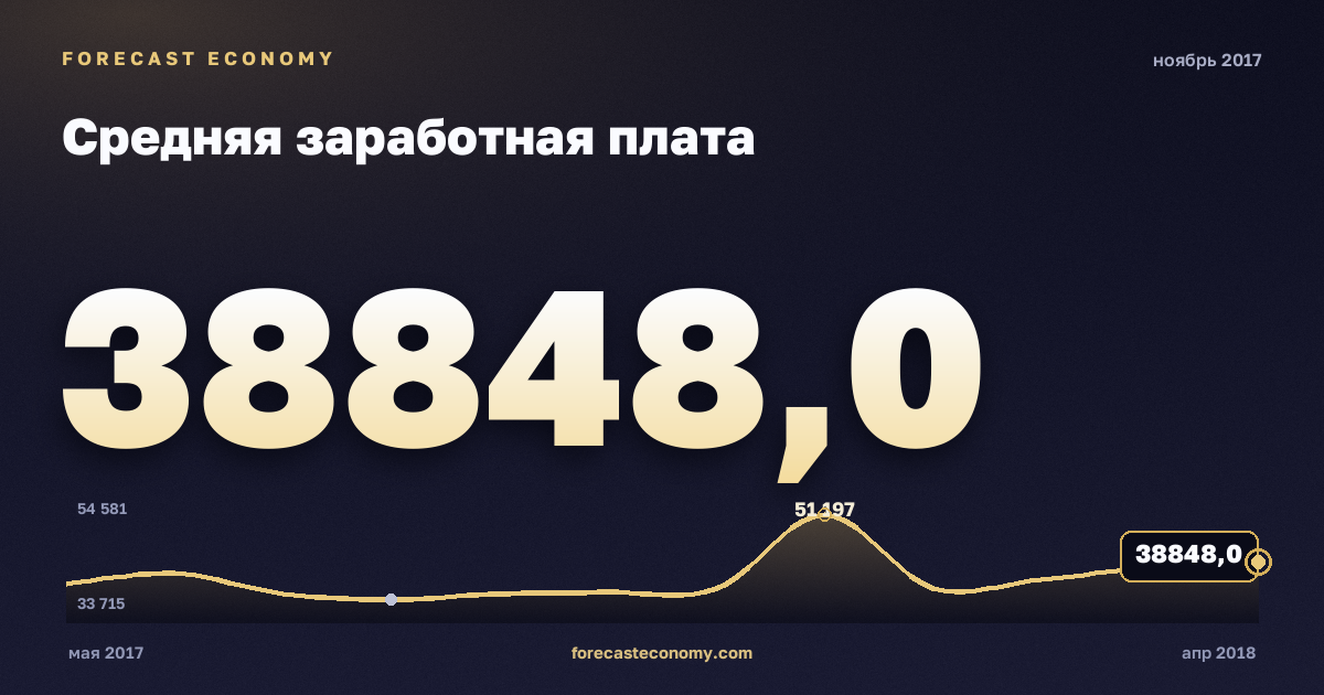 Средняя заработная плата за ноябрь 2017 года — график со значением за месяц, источник Росстат