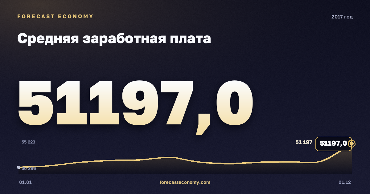 Средняя заработная плата в 2017 году — график, среднее за год 39 147,75 руб., источник Росстат