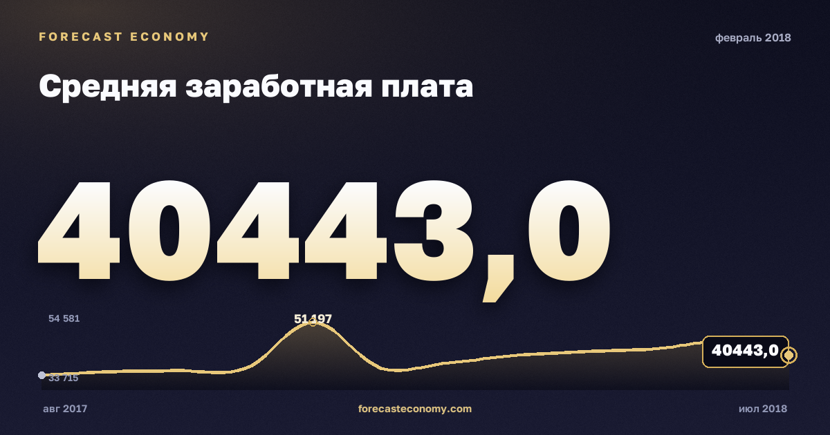 Средняя заработная плата за февраль 2018 года — график со значением за месяц, источник Росстат