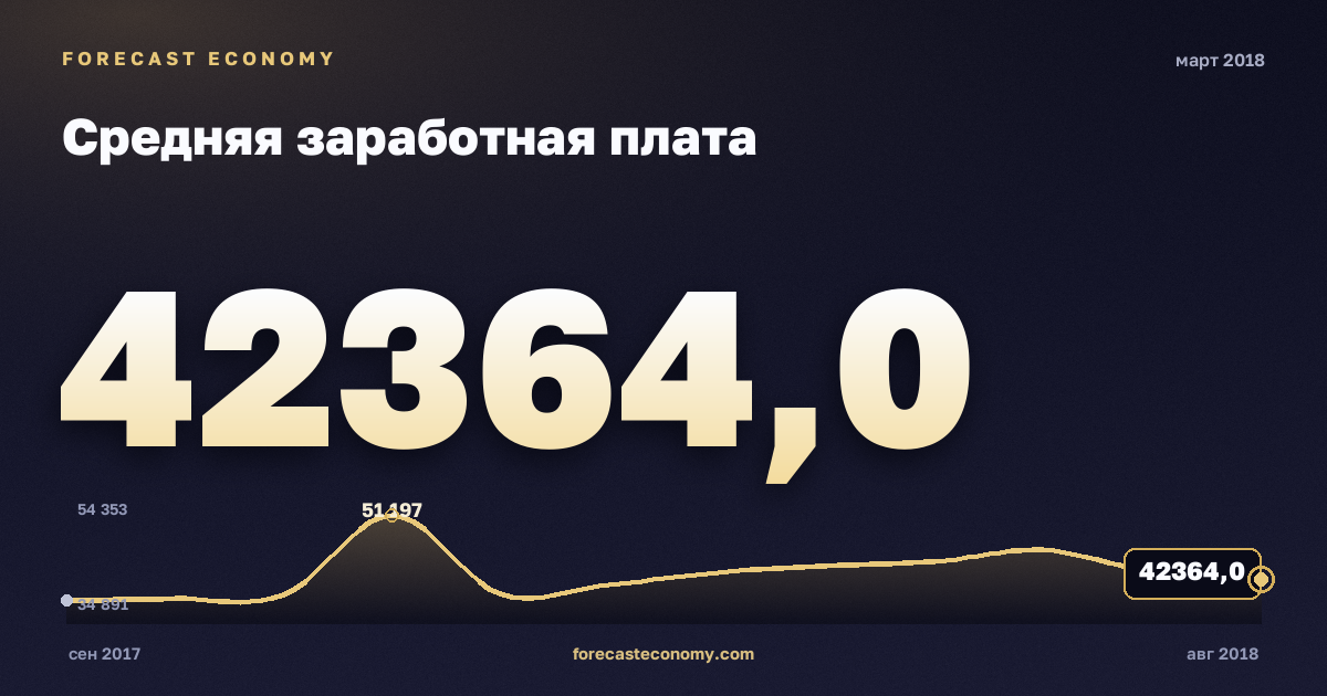 Средняя заработная плата за март 2018 года — график со значением за месяц, источник Росстат