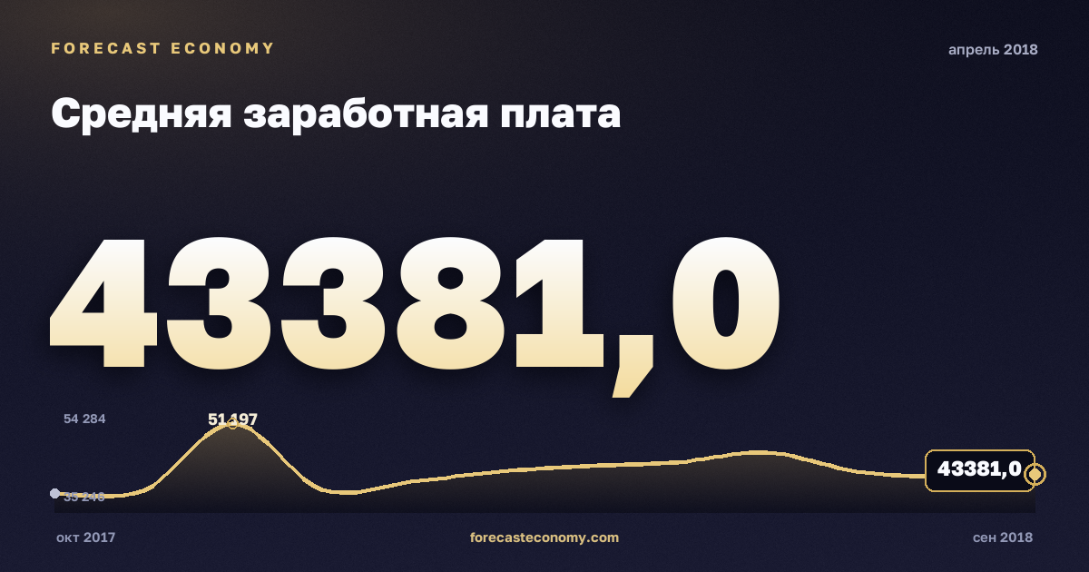 Средняя заработная плата за апрель 2018 года — график со значением за месяц, источник Росстат