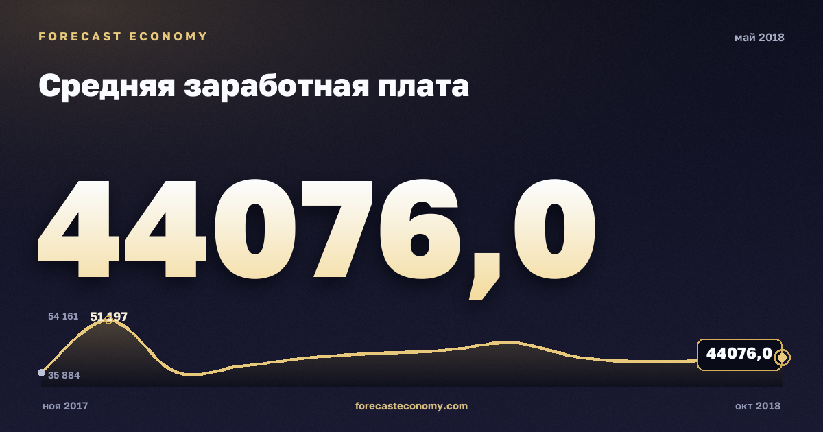 Средняя заработная плата за май 2018 года — график со значением за месяц, источник Росстат