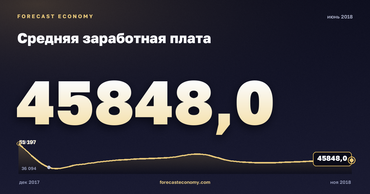 Средняя заработная плата за июнь 2018 года — график со значением за месяц, источник Росстат